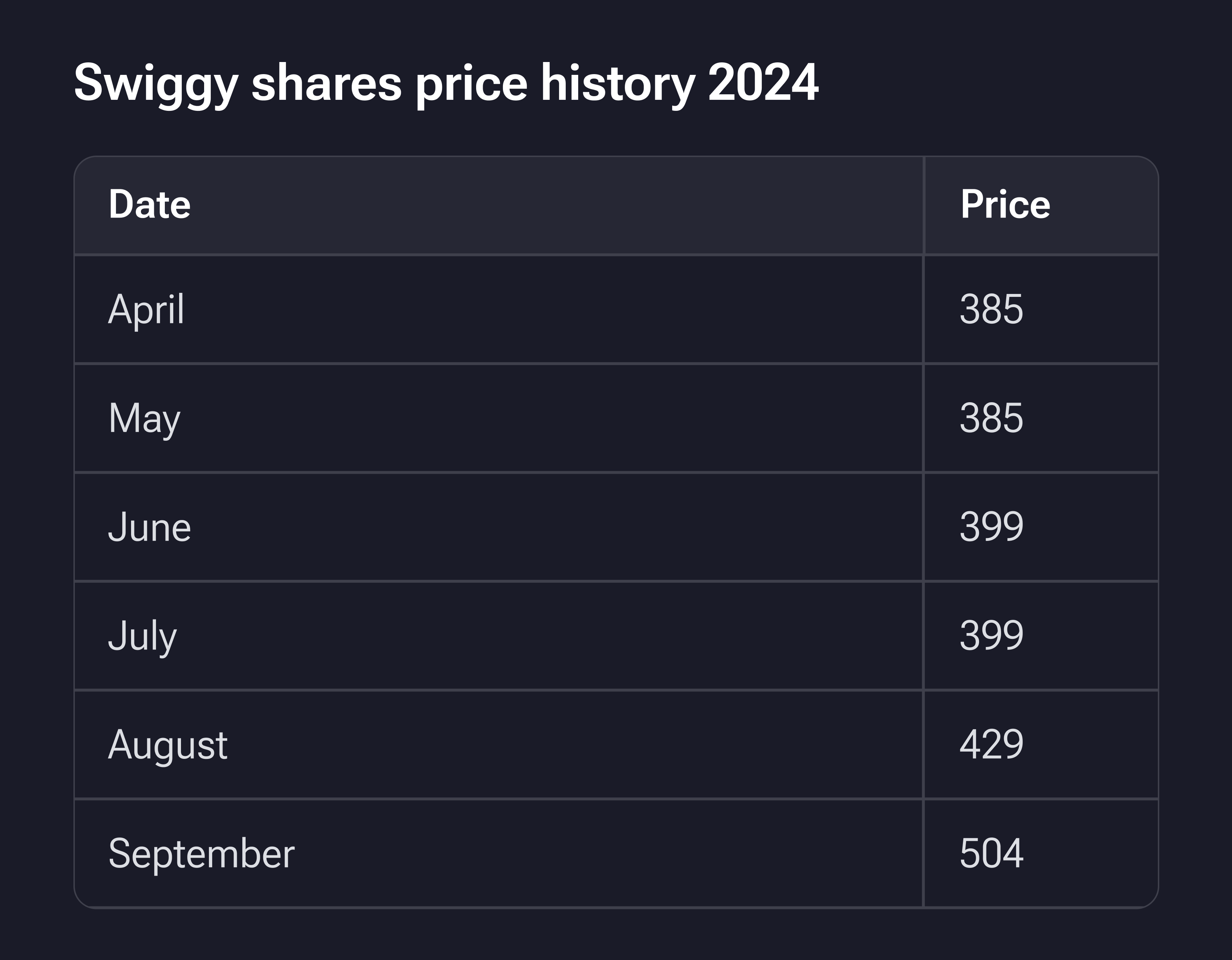 Swiggy share price history